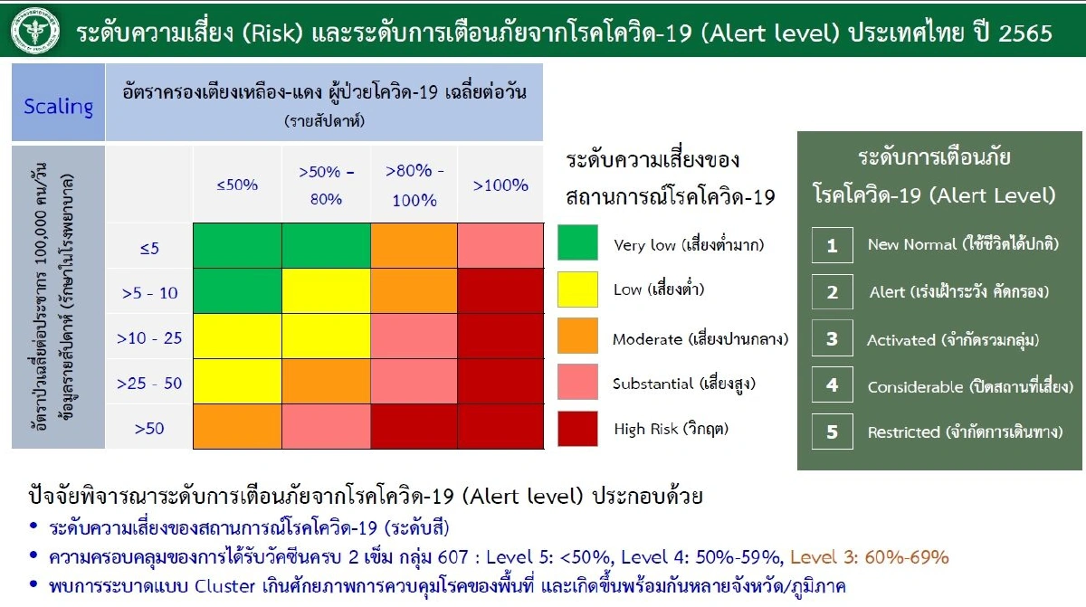 โอมิครอนกระจายเร็ว "สธ." เตือนภัยระดับ 3 ทั่วไทย