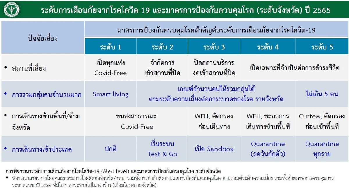 โอมิครอนกระจายเร็ว "สธ." เตือนภัยระดับ 3 ทั่วไทย