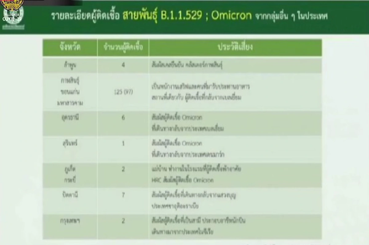 ไทยติดโอมิครอนพุ่ง 514 ราย คลัสเตอร์กาฬสินธุ์ลามหลายจังหวัด