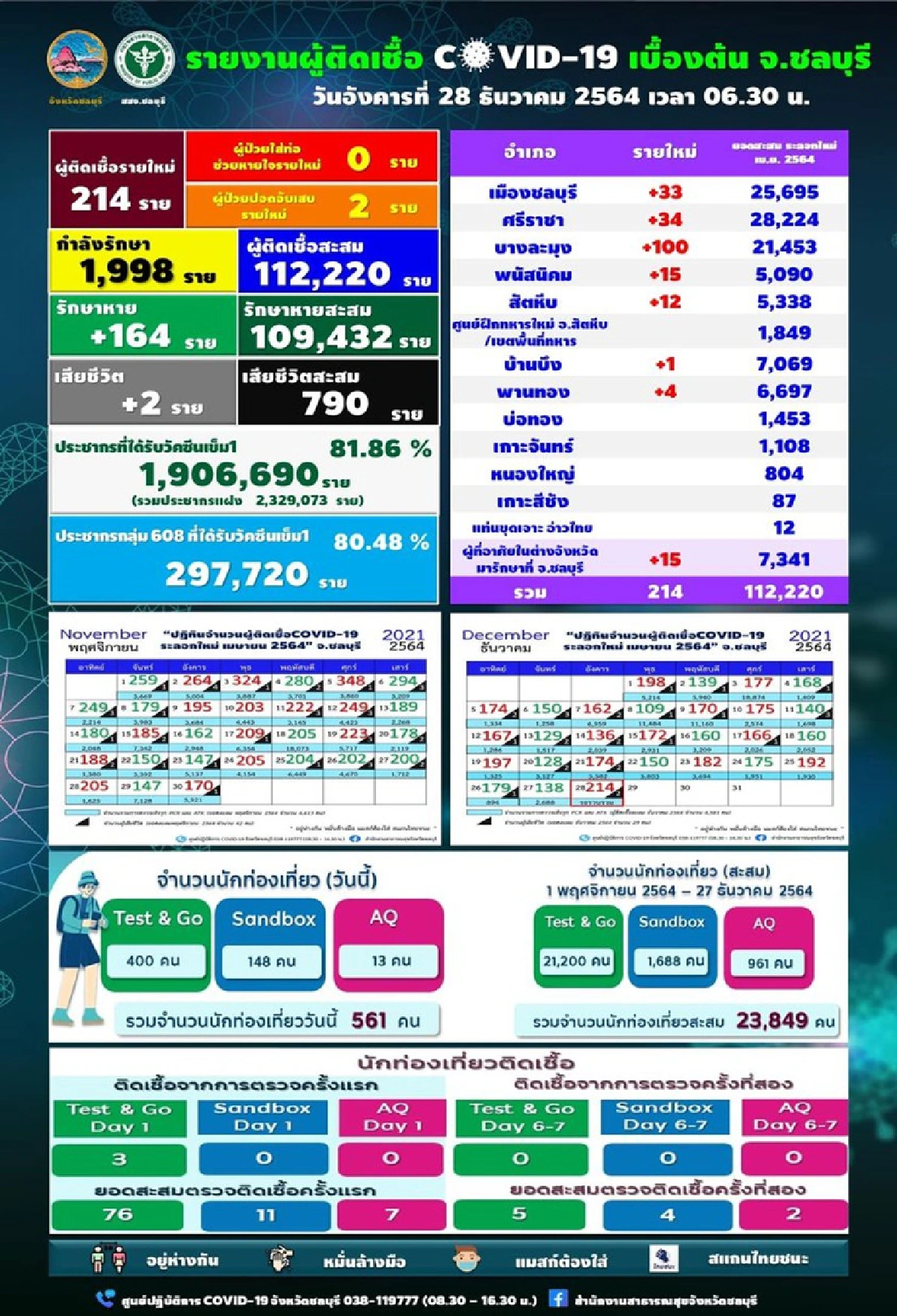 โควิดชลบุรีพุ่ง! ติดเชื้อใหม่ 214 ราย พบ 4 คลัสเตอร์บริษัทใหญ่ป่วยอื้อ