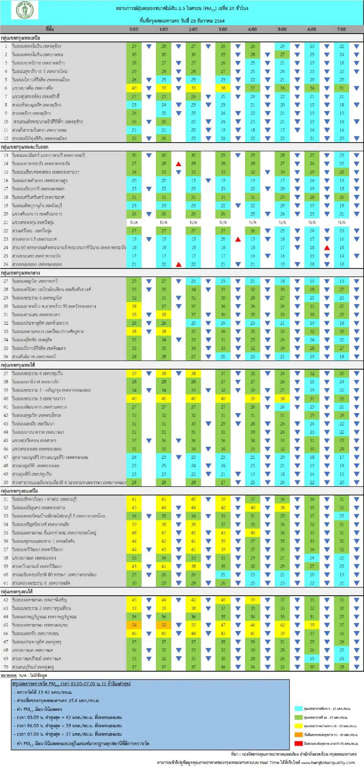 ค่าฝุ่น PM2.5 กทม.อยู่ในเกณฑ์มาตรฐานทุกสถานี