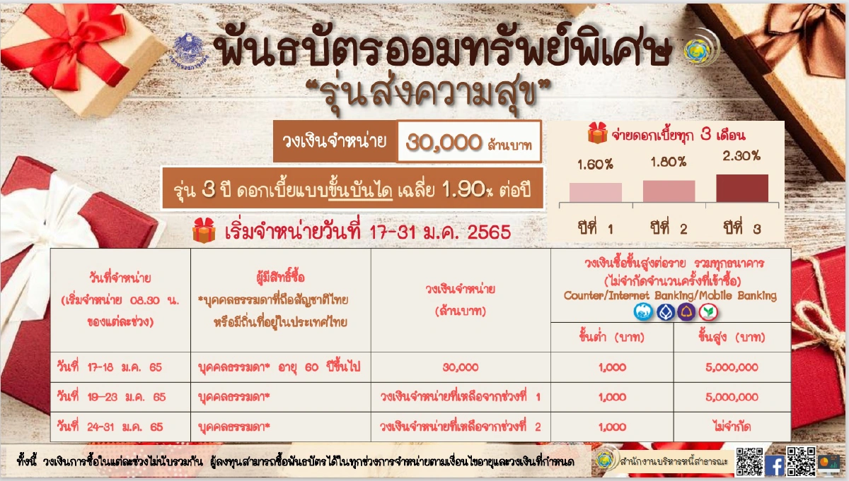ขายพันธบัตรออมทรัพย์ "รุ่นส่งความสุข" 3 หมื่นล้านบาท