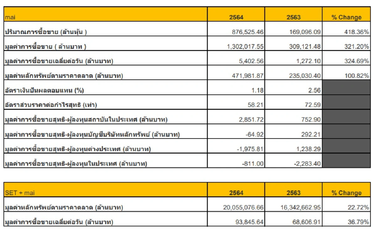 ตลาดหุ้นไทยดีสวนกระแสโควิด ซื้อขายทั้งปีทะลุ 21 ล้านล้านบาท