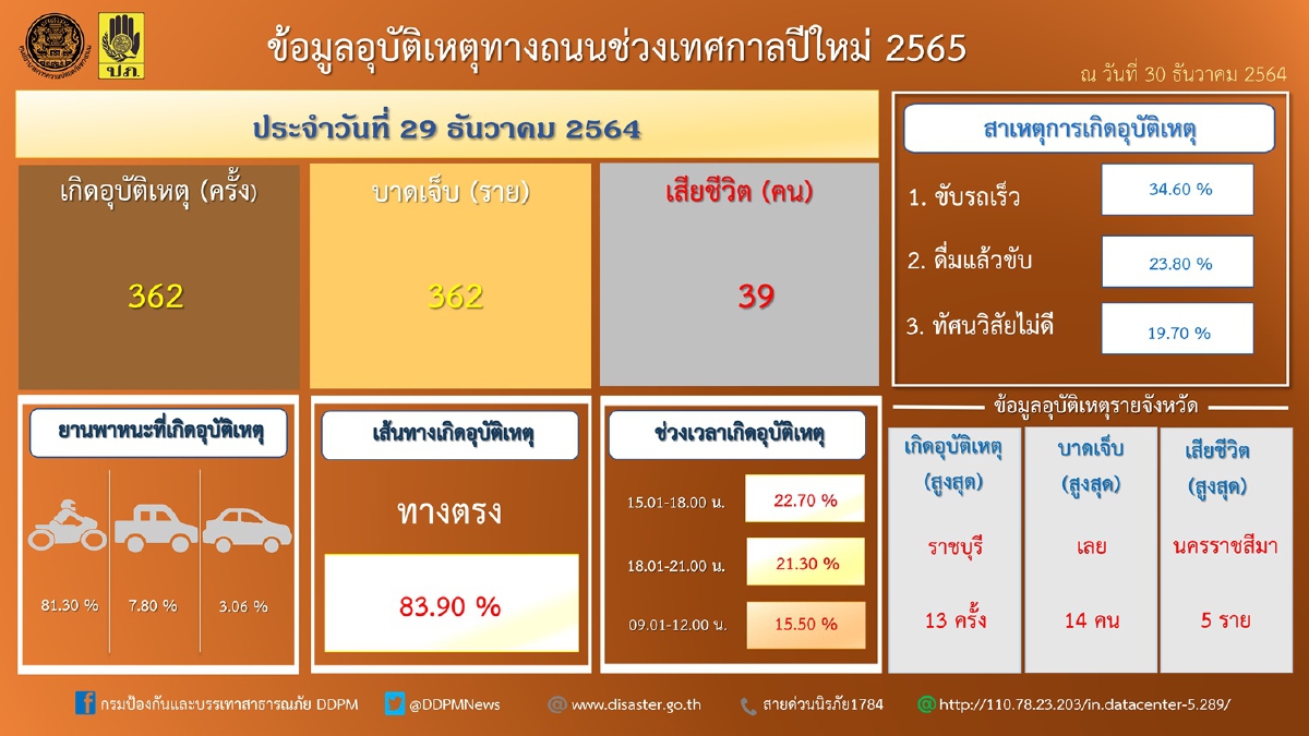 7วันอตร.ปีใหม่ วันแรกตาย 39 เจ็บ 362 7วันอตร.ปีใหม่ วันแรกตาย 39 เจ็บ 362