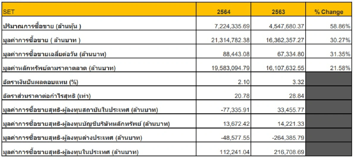 ตลาดหุ้นไทยดีสวนกระแสโควิด ซื้อขายทั้งปีทะลุ 21 ล้านล้านบาท