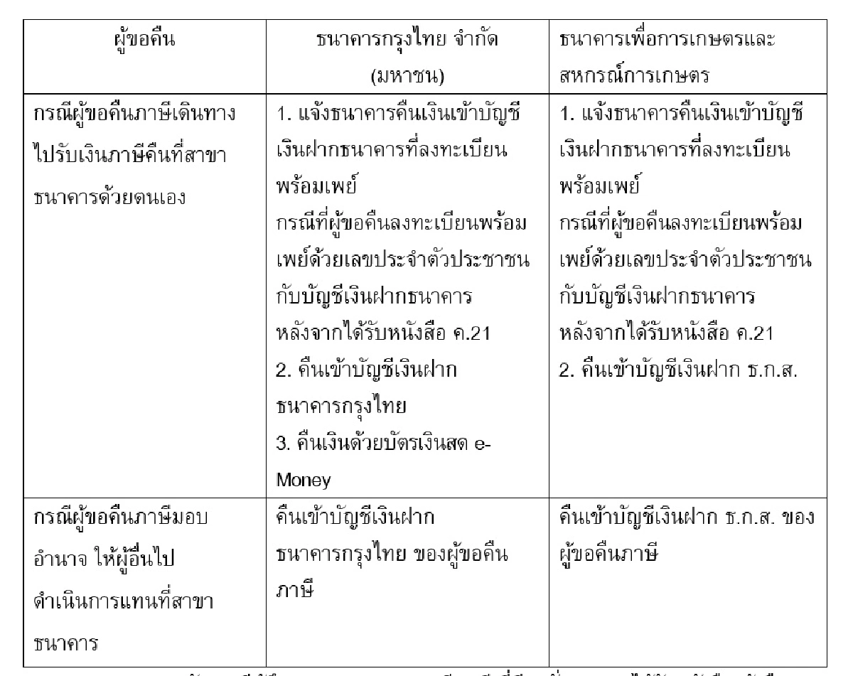 กรมสรรพากร ยกเลิกการรับคืนเงินภาษีด้วยบัตรเงินสด e-Money