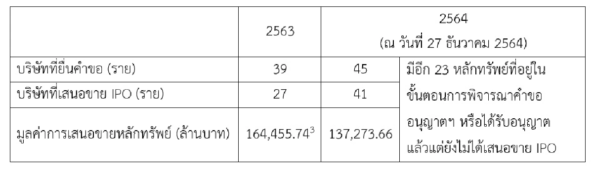 ก.ล.ต. เผยยอดผู้เสนอขาย IPO ปี 64 สูงสุดในรอบ 4 ปี