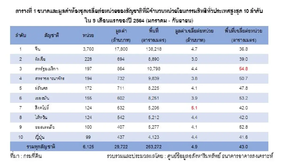 โควิดพ่นพิษ ต่างชาติทิ้งคอนโดไทย ยอดโอนฮวบติดลบ 37.5%