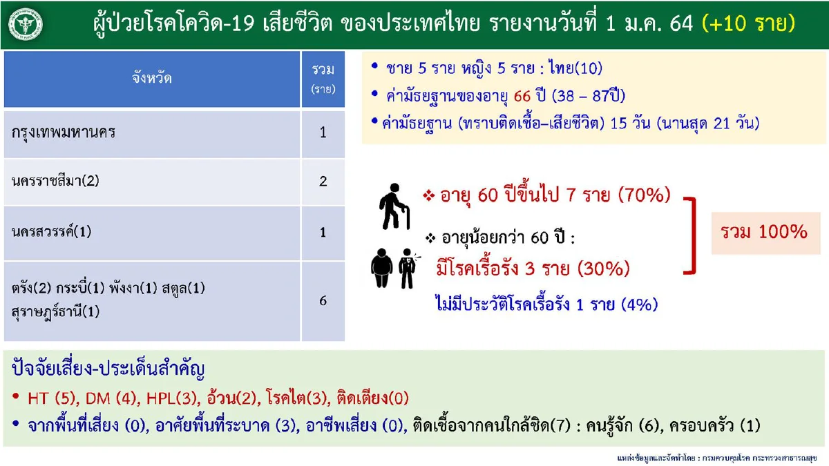 ยอดติดโควิดกทม.ยังสูงสุดในประเทศ ชลบุรีมาอันดับ2