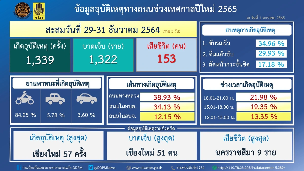 เมาขับเป็นเหตุ!สรุป3วันปีใหม่ตายแล้ว153ศพเจ็บ1,322ราย