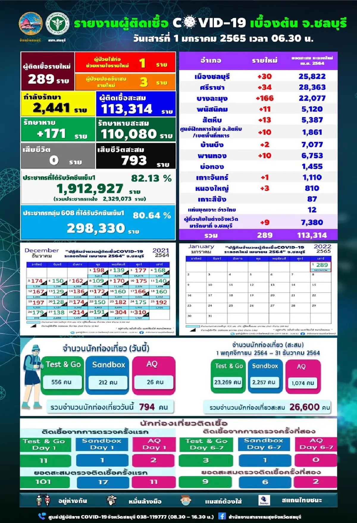 ชลบุรีพบติดเชื้อโควิดเพิ่ม 289ราย คลัสเตอร์ที่สัตหีบยังระบาดต่อเนื่อง