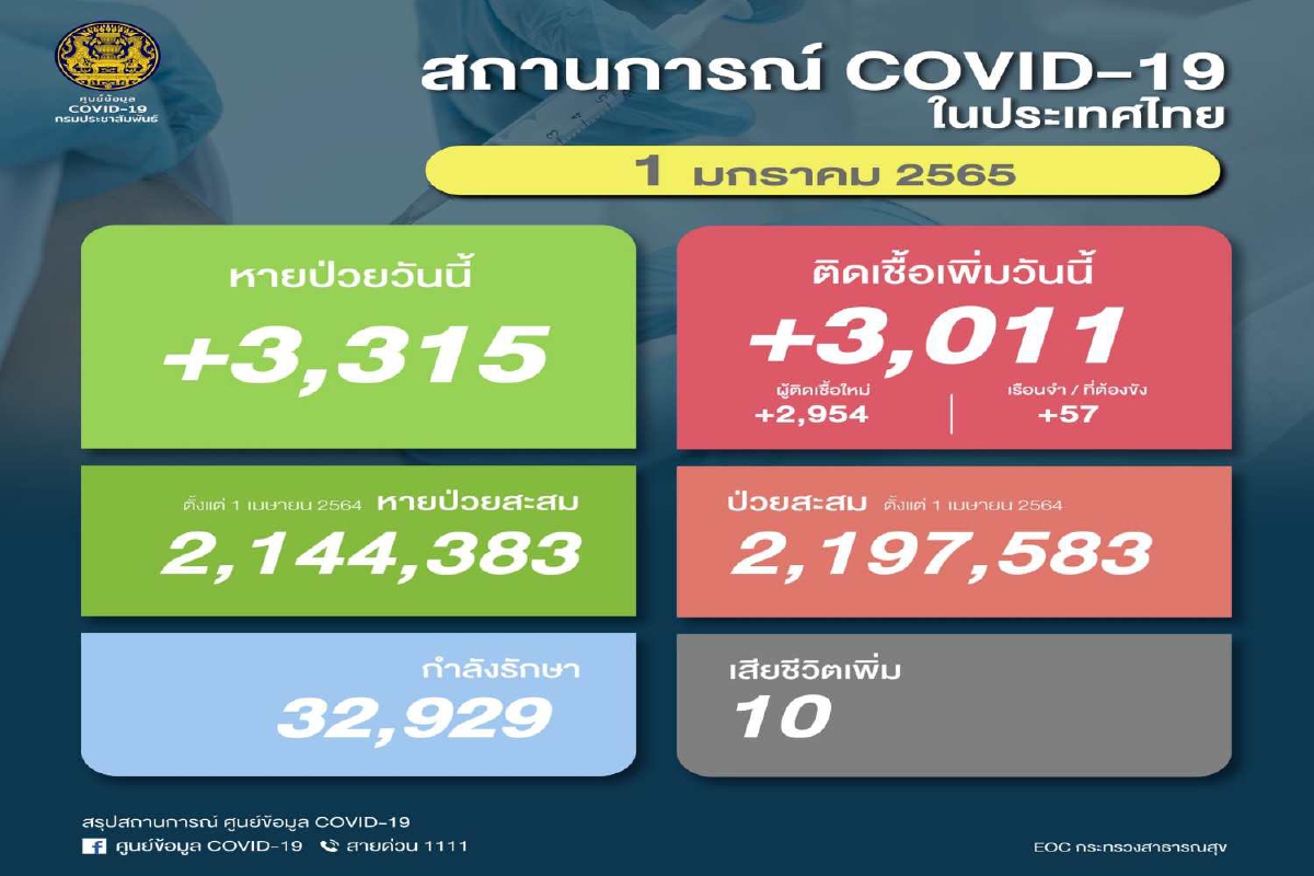 ไทยป่วยโควิดเพิ่ม 3,011 ราย เสียชีวิตอีก10 ไทยป่วยโควิดเพิ่ม 3,011 ราย เสียชีวิตอีก10