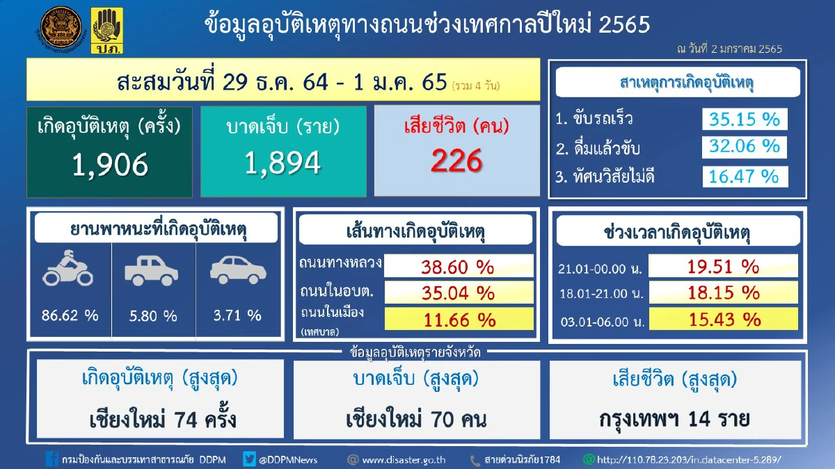 ปภ.สรุป4วันช่วงปีใหม่ตายแล้ว226ศพบาดเจ็บ1,894ราย