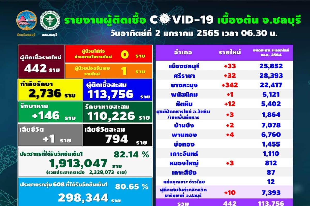 ชลบุรีติดโควิดเพิ่ม442ราย เสียชีวิตอีก1 ชลบุรีติดโควิดเพิ่ม442ราย เสียชีวิตอีก1