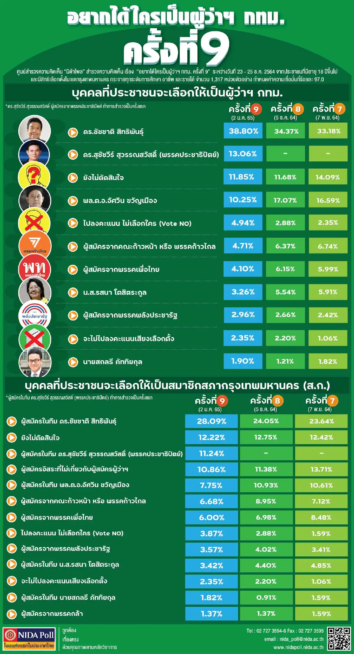 เปิดผลสำรวจครั้งที่9 "ชัชชาติ"ยังมาแรง คนกรุงอยากได้เป็นผู้ว่าฯกทม.