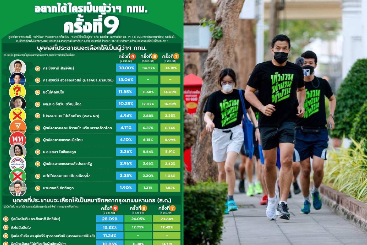 เปิดผลสำรวจครั้งที่9 "ชัชชาติ"ยังมาแรง คนกรุงอยากได้เป็นผู้ว่าฯกทม. เปิดผลสำรวจครั้งที่9 "ชัชชาติ"ยังมาแรง คนกรุงอยากได้เป็นผู้ว่าฯกทม.
