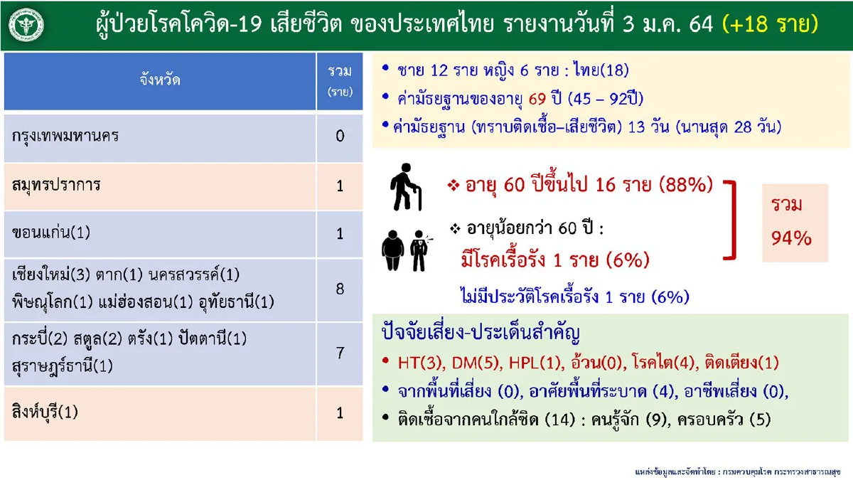 ศบค.เผยกทม.ยอดติดโควิดสูงสุด ชลบุรีตามมาติดๆ