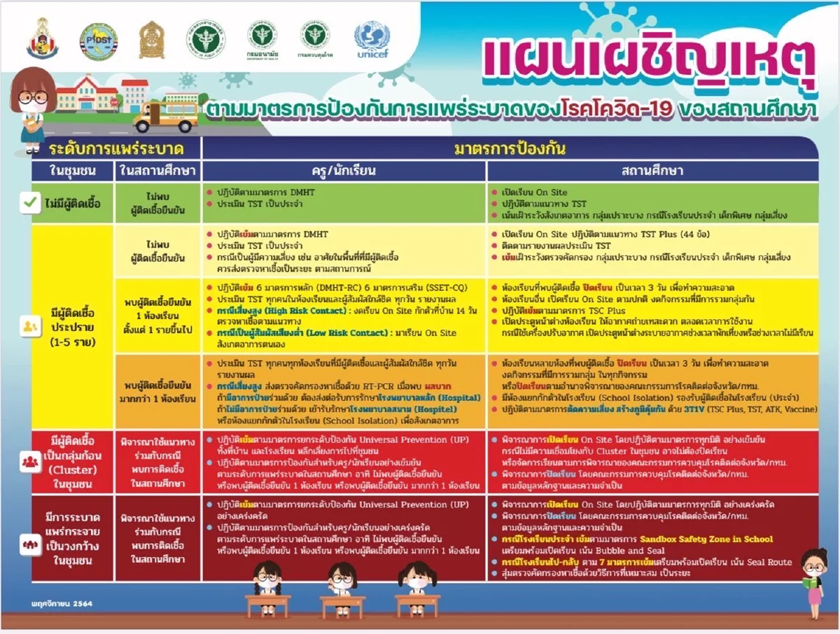 ศธ.ให้สถานศึกษาเรียนออนไลน์ได้ หากเสี่ยงโควิดระบาด