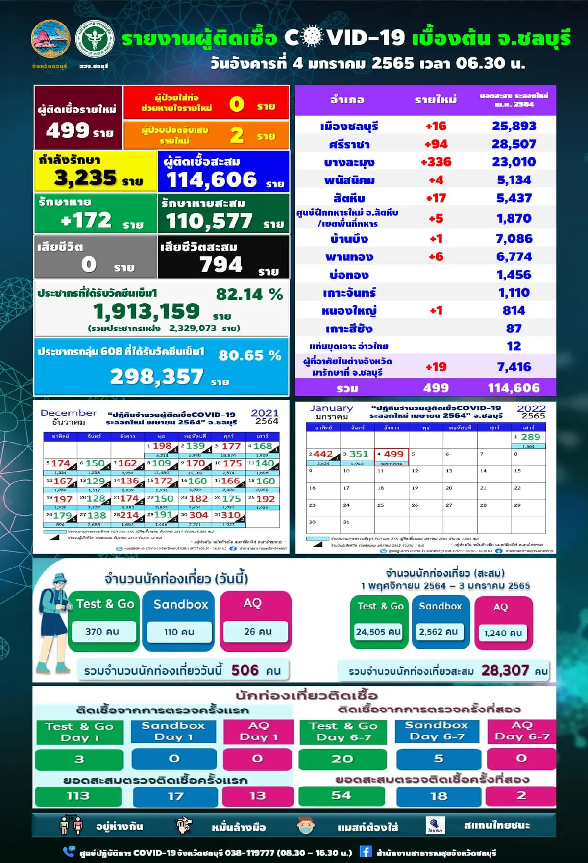 ยอดติดโควิดชลบุรีเพิ่ม499ราย คลัสเตอร์ร้านอาหารในพัทยายังเจอต่อเนื่อง