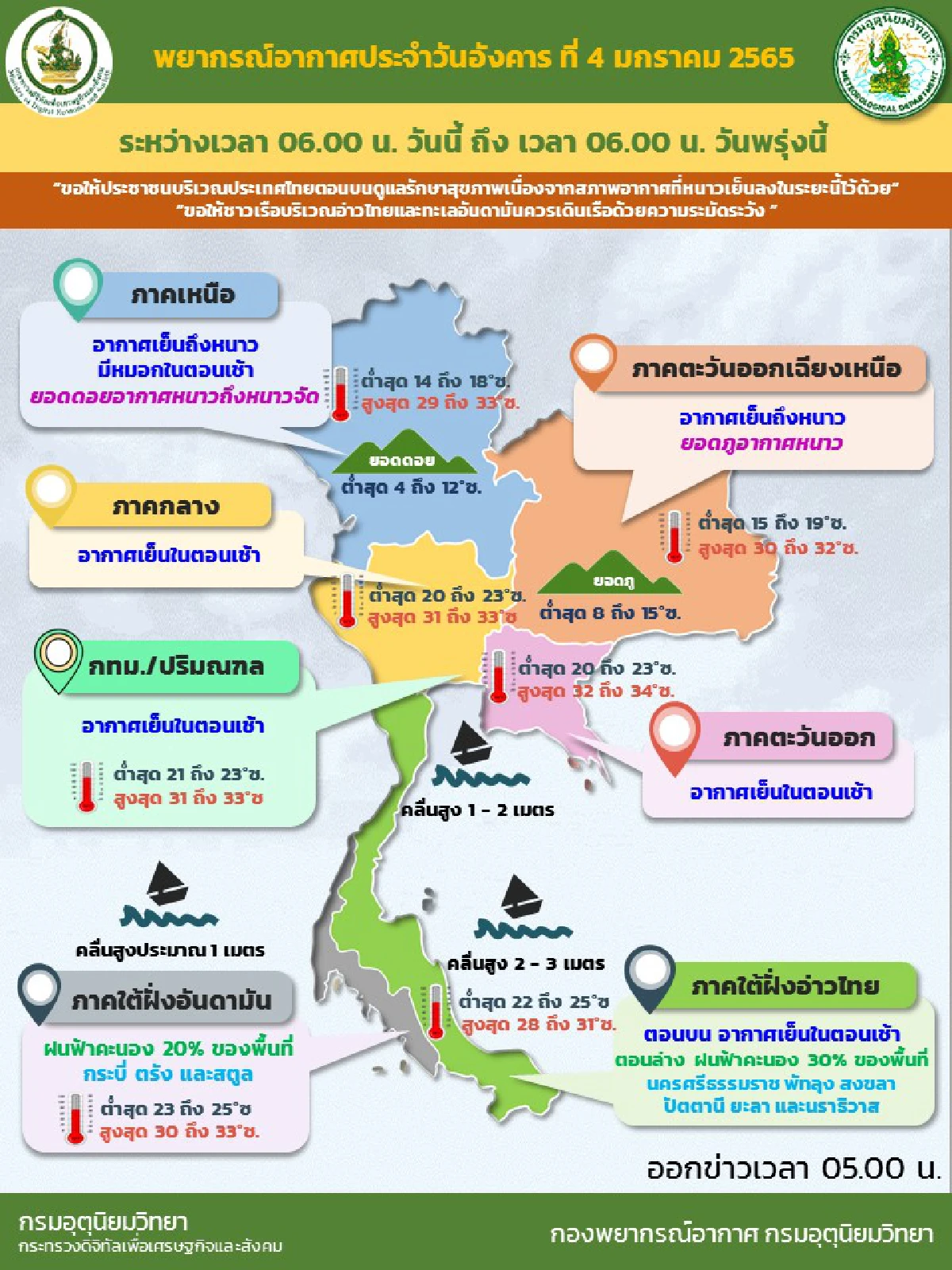 ไทยตอนบนยังมีอากาศเย็นถึงหนาว ภาคใต้ฝนฟ้าคะนองบางแห่ง