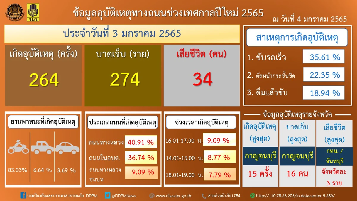 ยอดตาย 6 วันช่วงรณรงค์ปีใหม่พุ่ง 300 ศพบาดเจ็บ 2,471 ราย