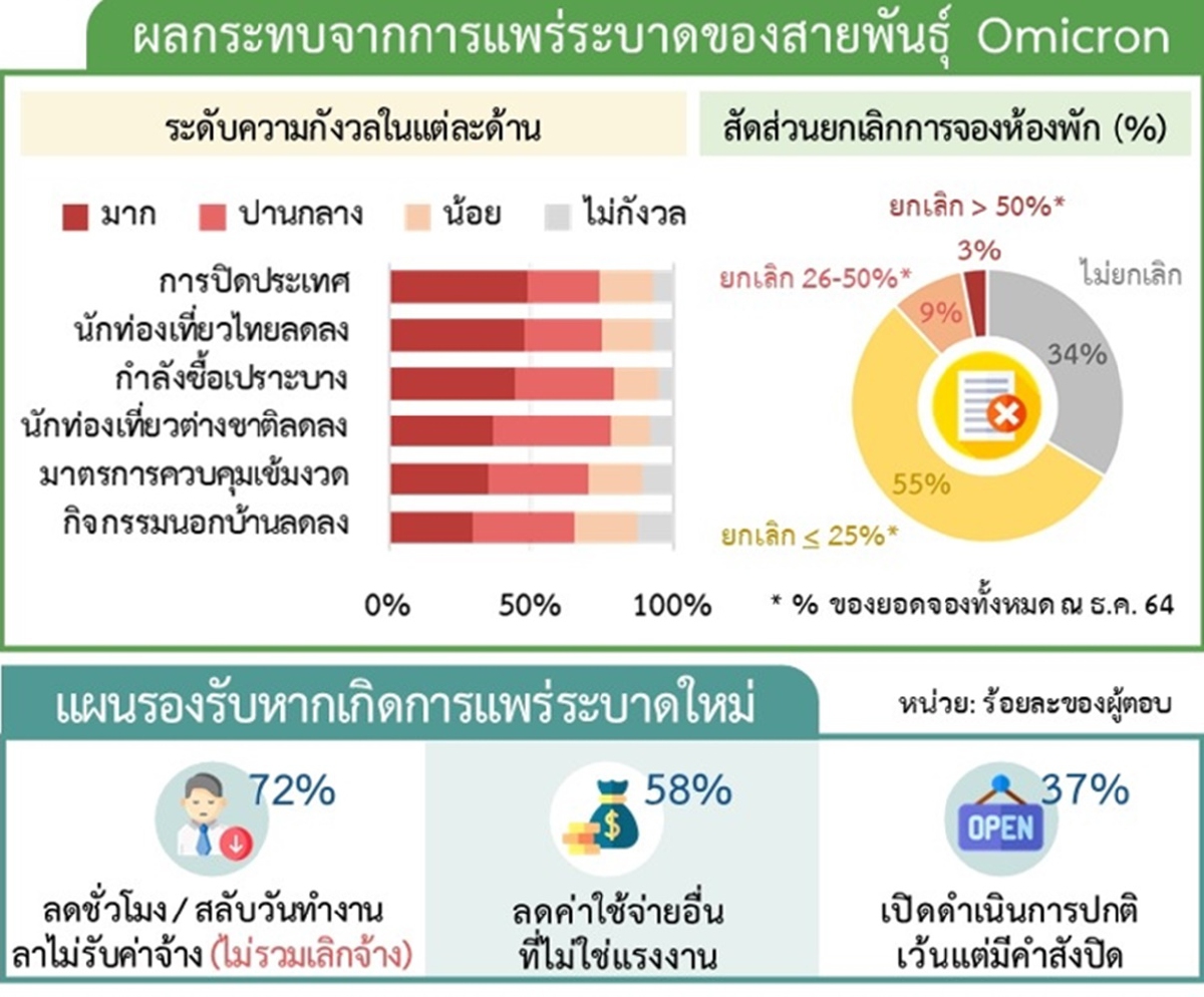 ธุรกิจโรงแรมกังวล รัฐบาล "ปิดประเทศ" คุมโอมิครอนระบาด ธุรกิจโรงแรมกังวล รัฐบาล "ปิดประเทศ" คุมโอมิครอนระบาด