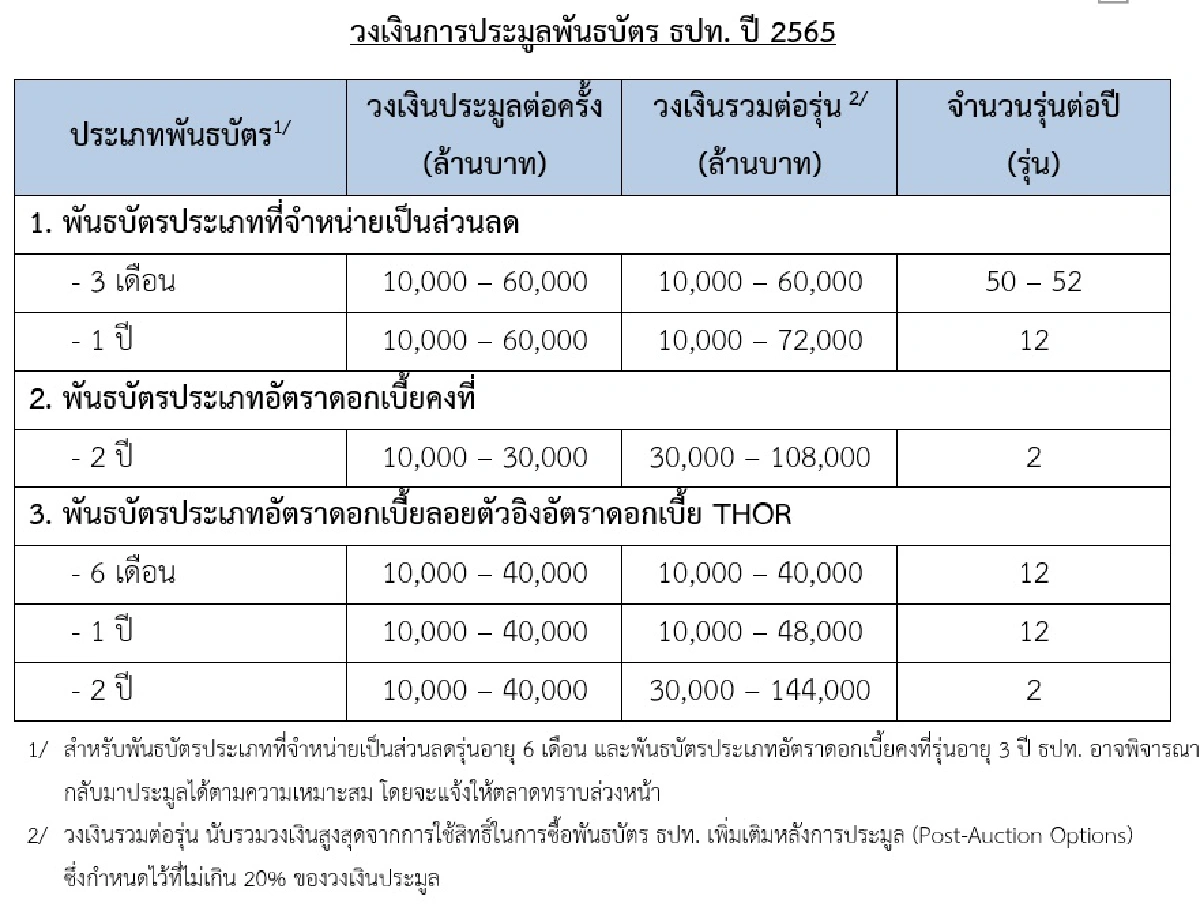 แผนการออกพันธบัตรธนาคารแห่งประเทศไทย ปี 2565