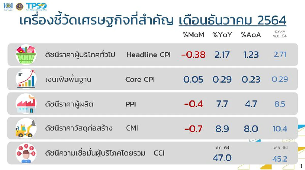 หมูแพง-ผักสด ดันเงินเฟ้อพุ่ง คาดปีนี้เฉลี่ยแตะ 1.5%