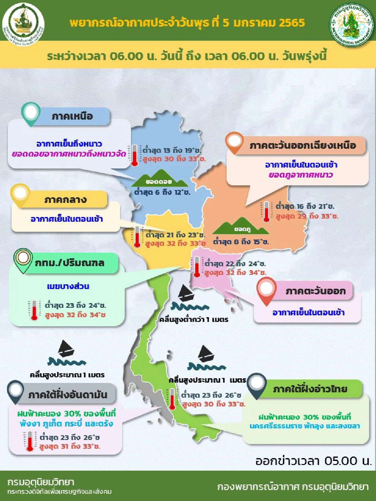 ไทยตอนบนอากาศเย็นถึงหนาว ใต้มีฝน30%ของพื้นที่