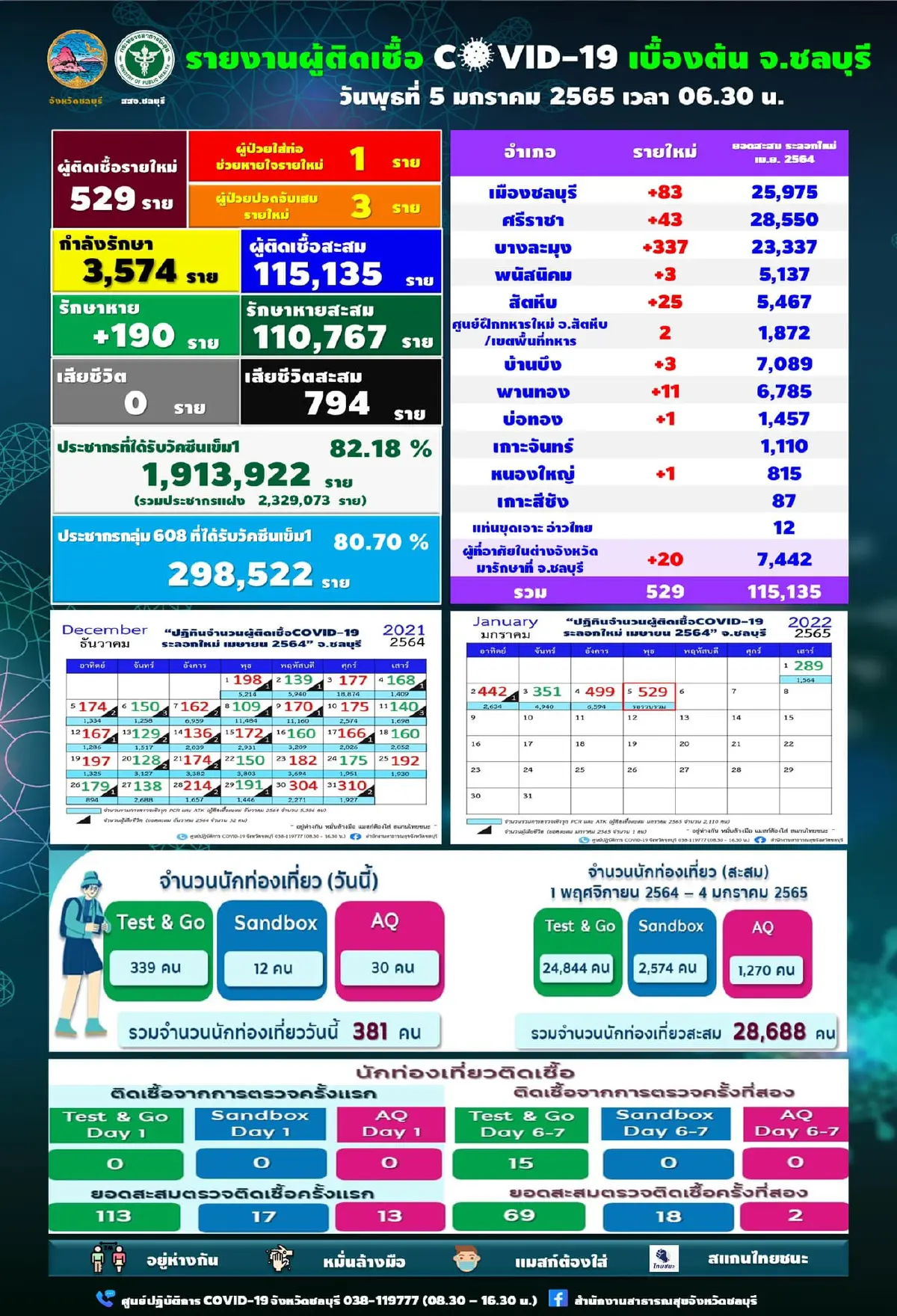 ชลบุรีติดโควิดเพิ่ม529ราย พบคลัสเตอร์ระบาดในมหาวิทยาลัย