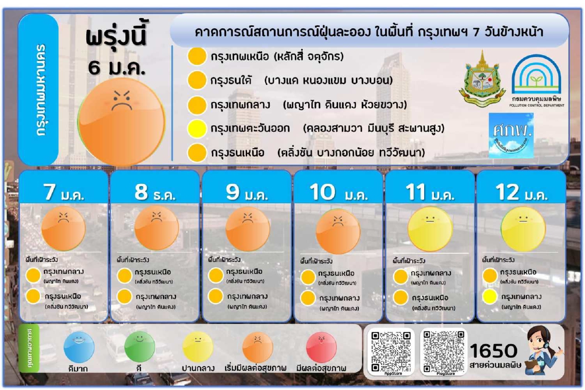 เตือนชาวกรุงเจอฝุ่นPM2.5เพิ่มขึ้นช่วง6-10ม.ค.นี้ เตือนชาวกรุงเจอฝุ่นPM2.5เพิ่มขึ้นช่วง6-10ม.ค.นี้