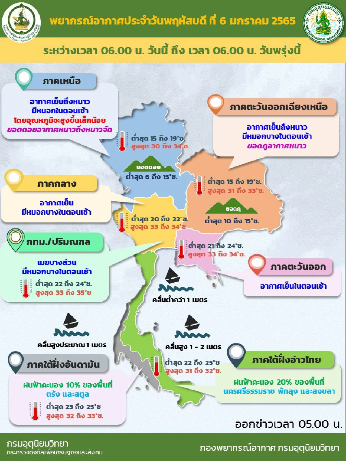 ไทยตอนบนอุณหภูมิสูงขึ้น ภาคใต้ตอนล่างมีฝนบางแห่ง