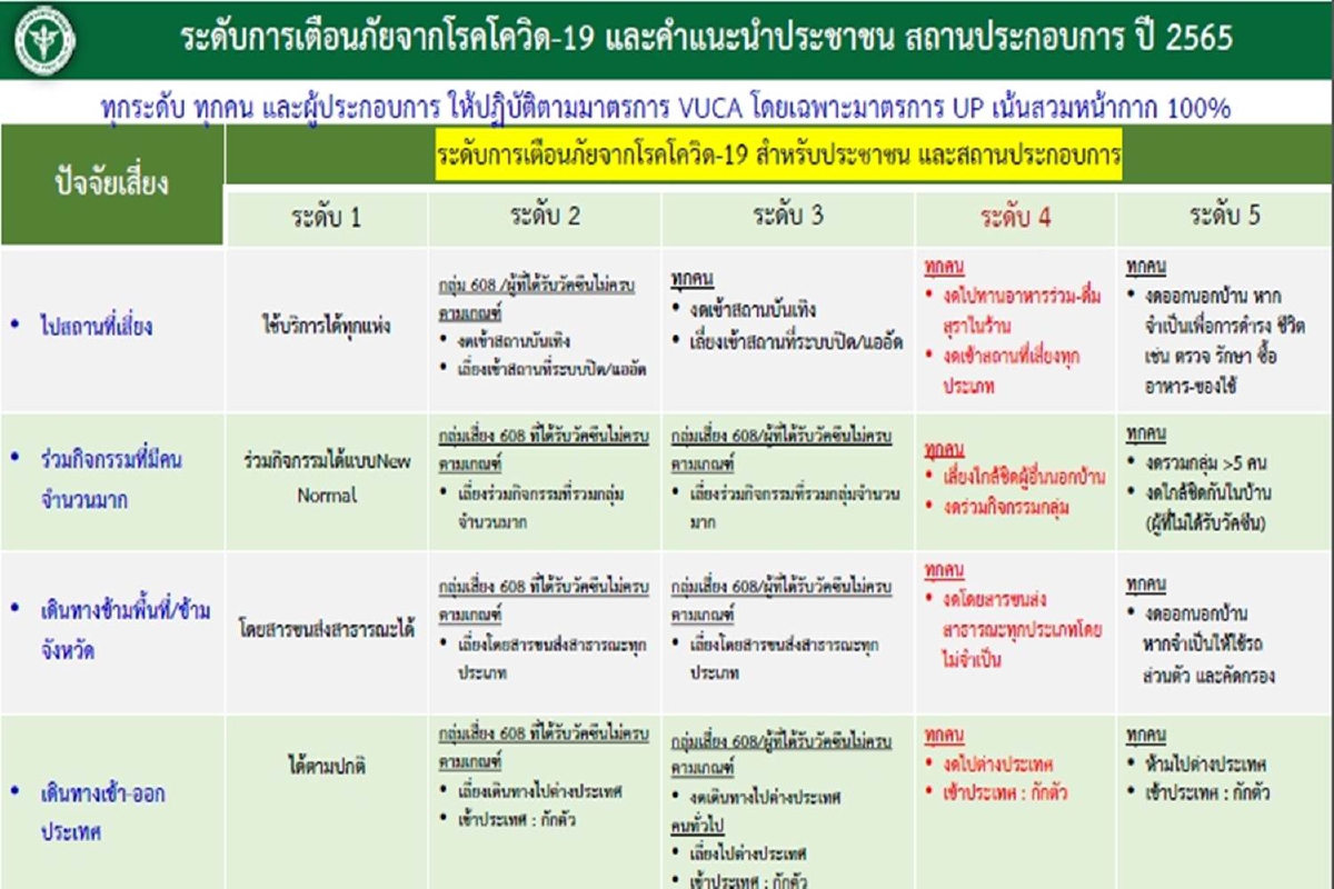 สธ.ของดไปสถานที่เสี่ยงระบายอากาศไม่ดี-งดดื่มสุราในร้าน สธ.ของดไปสถานที่เสี่ยงระบายอากาศไม่ดี-งดดื่มสุราในร้าน