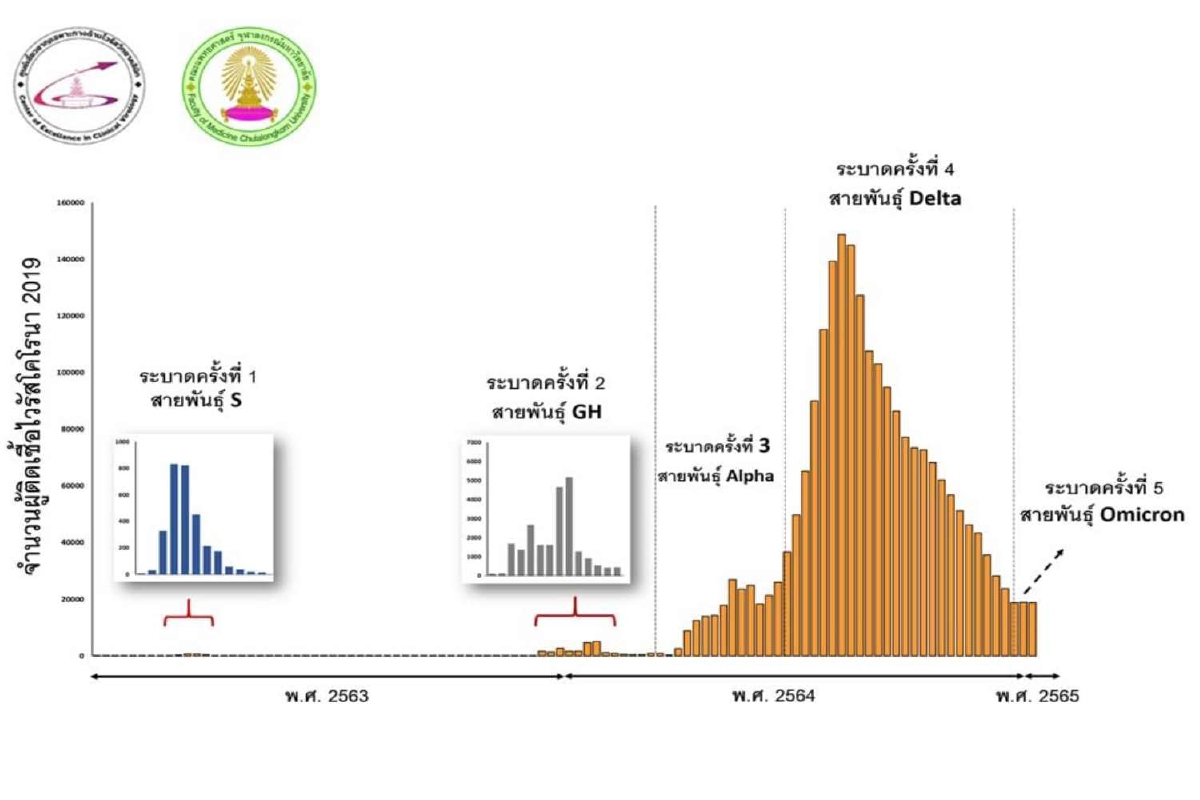ไทยเข้าสู่การระบาดระลอก5 ยากจะพยากรณ์จุดสูงสุดของจำนวนผู้ป่วย ไทยเข้าสู่การระบาดระลอก5 ยากจะพยากรณ์จุดสูงสุดของจำนวนผู้ป่วย