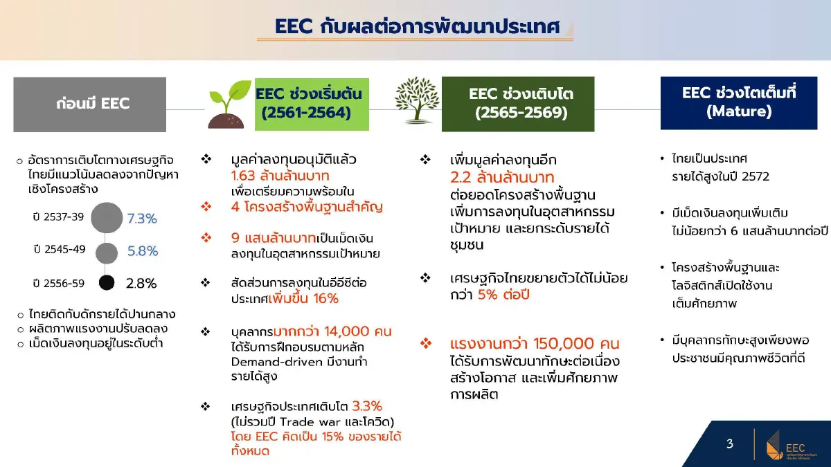 บูมลงทุนอีอีซีเฟสสอง กว่า 2.2 ล้านล้าน ปักธงปั๊มจีดีพีโต 5%