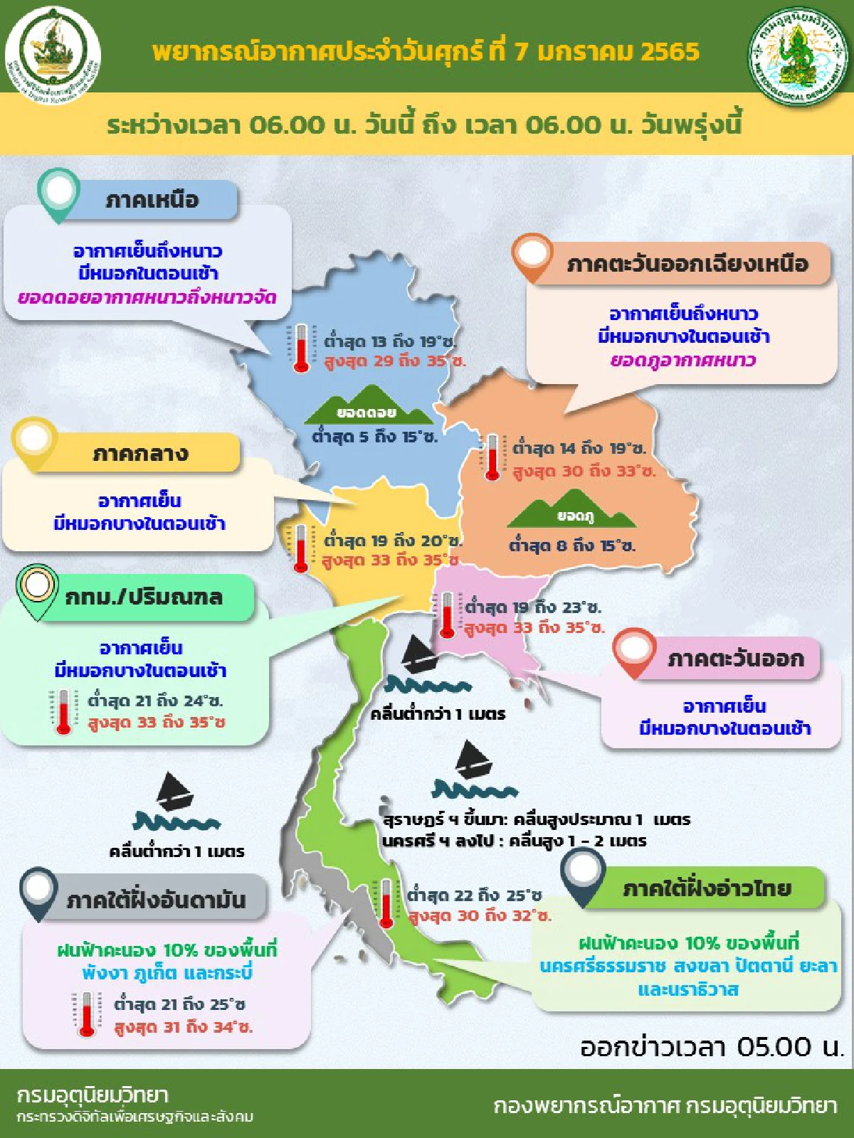 ไทยตอนบนยังมีอากาศเย็นถึงหนาว ใต้ฝน10%ของพื้นที่