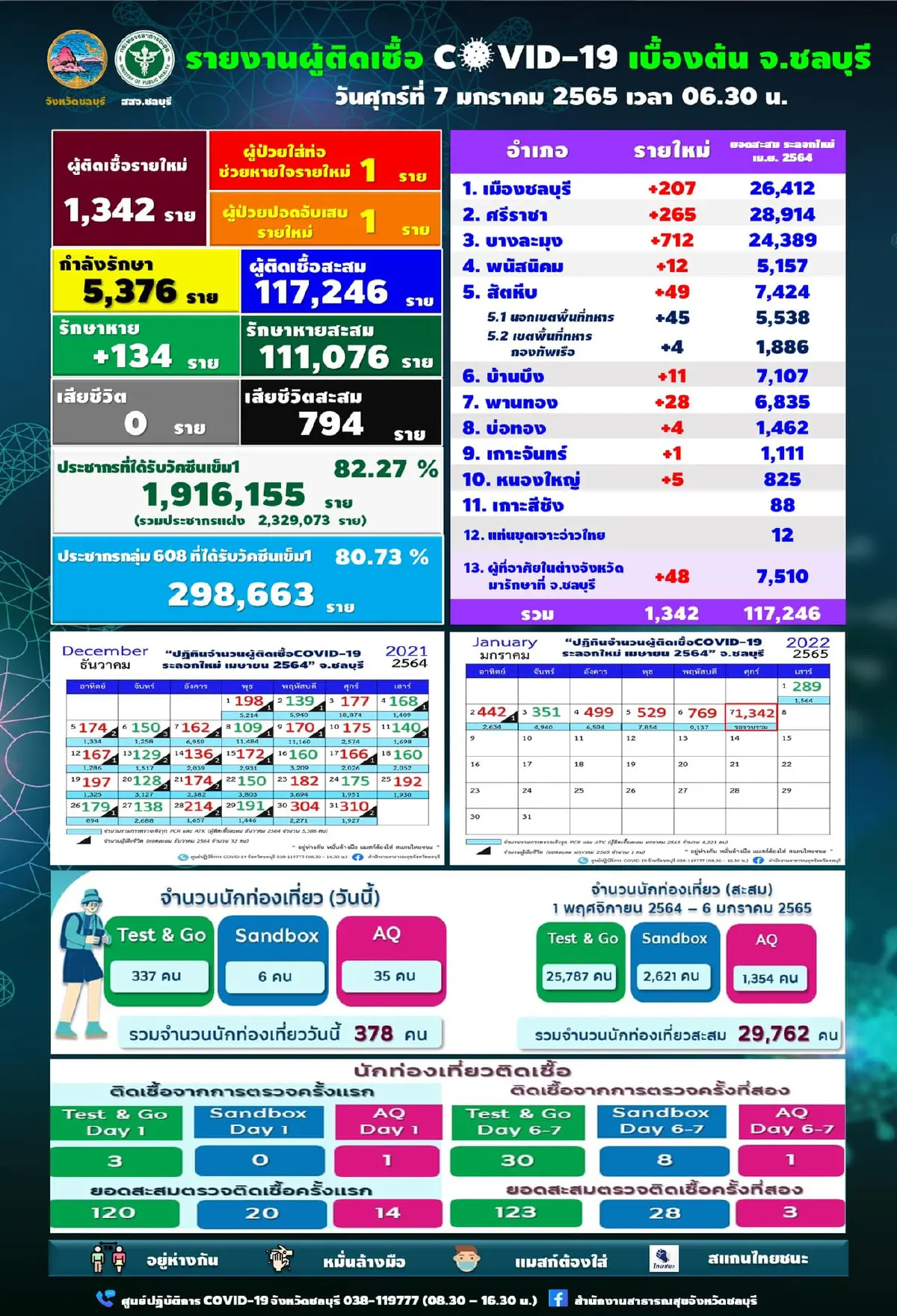 ยอดโควิดชลบุรีติดเชื้อ1,342 รายจากหลายคลัสเตอร์