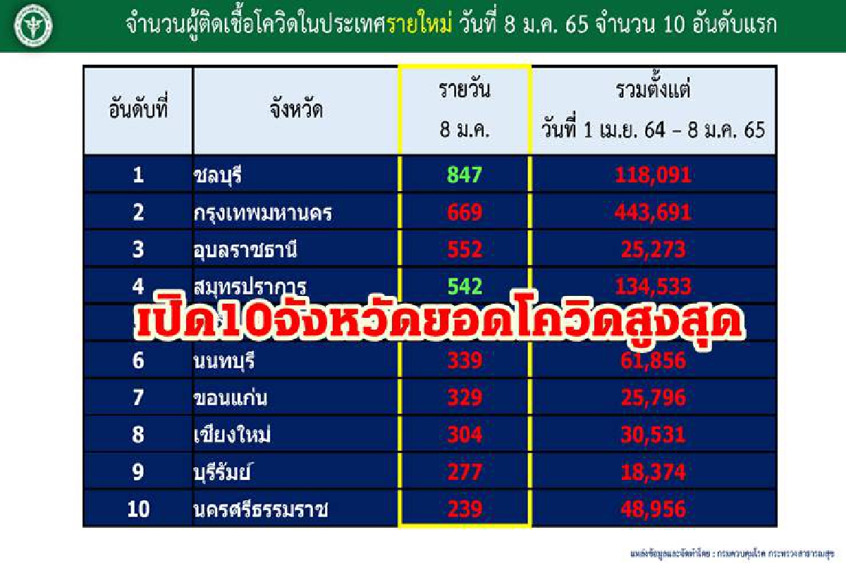 เปิด 10 จว. ยอดโควิดสูง "ชลบุรี"ยังนำ "กทม.-อุบลฯ"ตามติด เปิด 10 จว. ยอดโควิดสูง "ชลบุรี"ยังนำ "กทม.-อุบลฯ"ตามติด