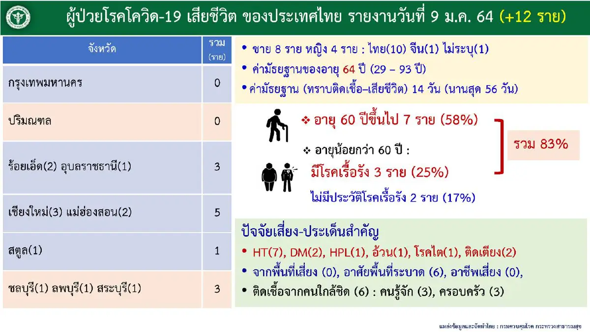 จังหวัดติดโควิดสูงสุด "ชลบุรี"อันดับ1 ตามมาด้วยสมุทรปราการ