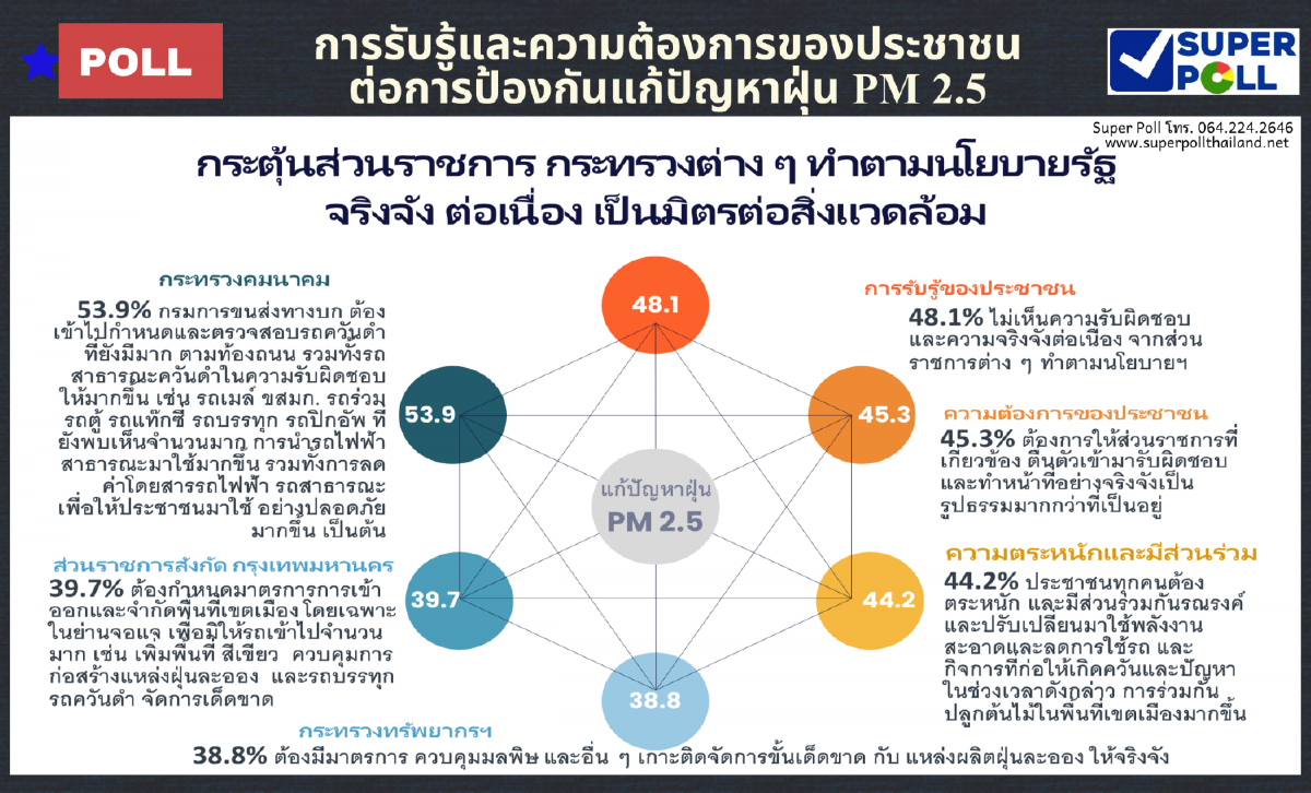 โพลคนกรุงอยากให้ส่วนราชการจริงจังแก้ปัญหาฝุ่น PM 2.5 โพลคนกรุงอยากให้ส่วนราชการจริงจังแก้ปัญหาฝุ่น PM 2.5