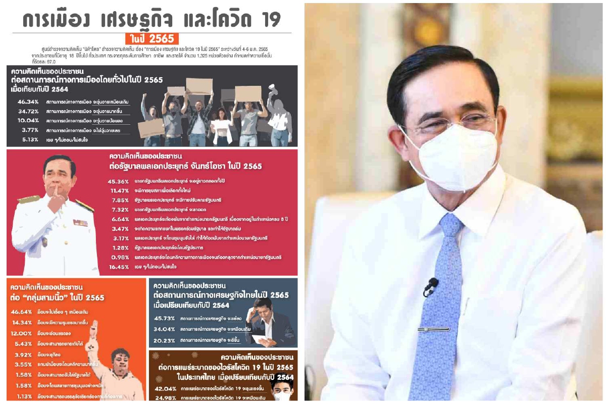 โพลเชื่อ"ประยุทธ์"อยู่ยาวตลอดปี65 ห่วงเศรษฐกิจแย่ลง โพลเชื่อ"ประยุทธ์"อยู่ยาวตลอดปี65 ห่วงเศรษฐกิจแย่ลง