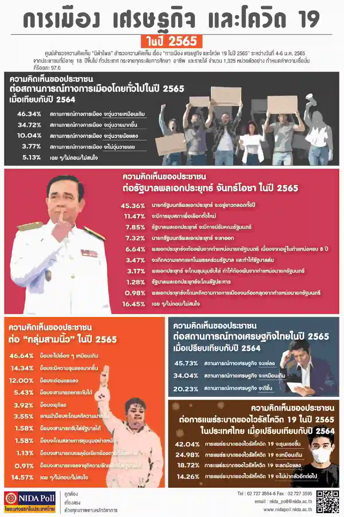 โพลเชื่อ"ประยุทธ์"อยู่ยาวตลอดปี65 ห่วงเศรษฐกิจแย่ลง