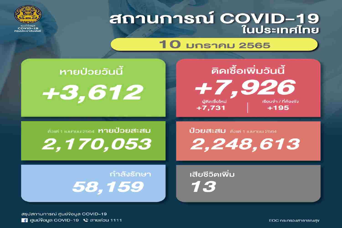 ไทยติดโควิดเพิ่ม 7,926 ราย เสียชีวิต 13 ราย ไทยติดโควิดเพิ่ม 7,926 ราย เสียชีวิต 13 ราย