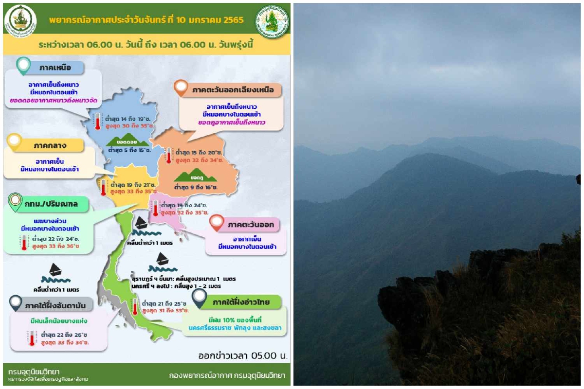 ไทยตอนบนยังมีอากาศเย็นถึงหนาว ภาคใต้ตอนล่างมีฝนบางแห่ง ไทยตอนบนยังมีอากาศเย็นถึงหนาว ภาคใต้ตอนล่างมีฝนบางแห่ง