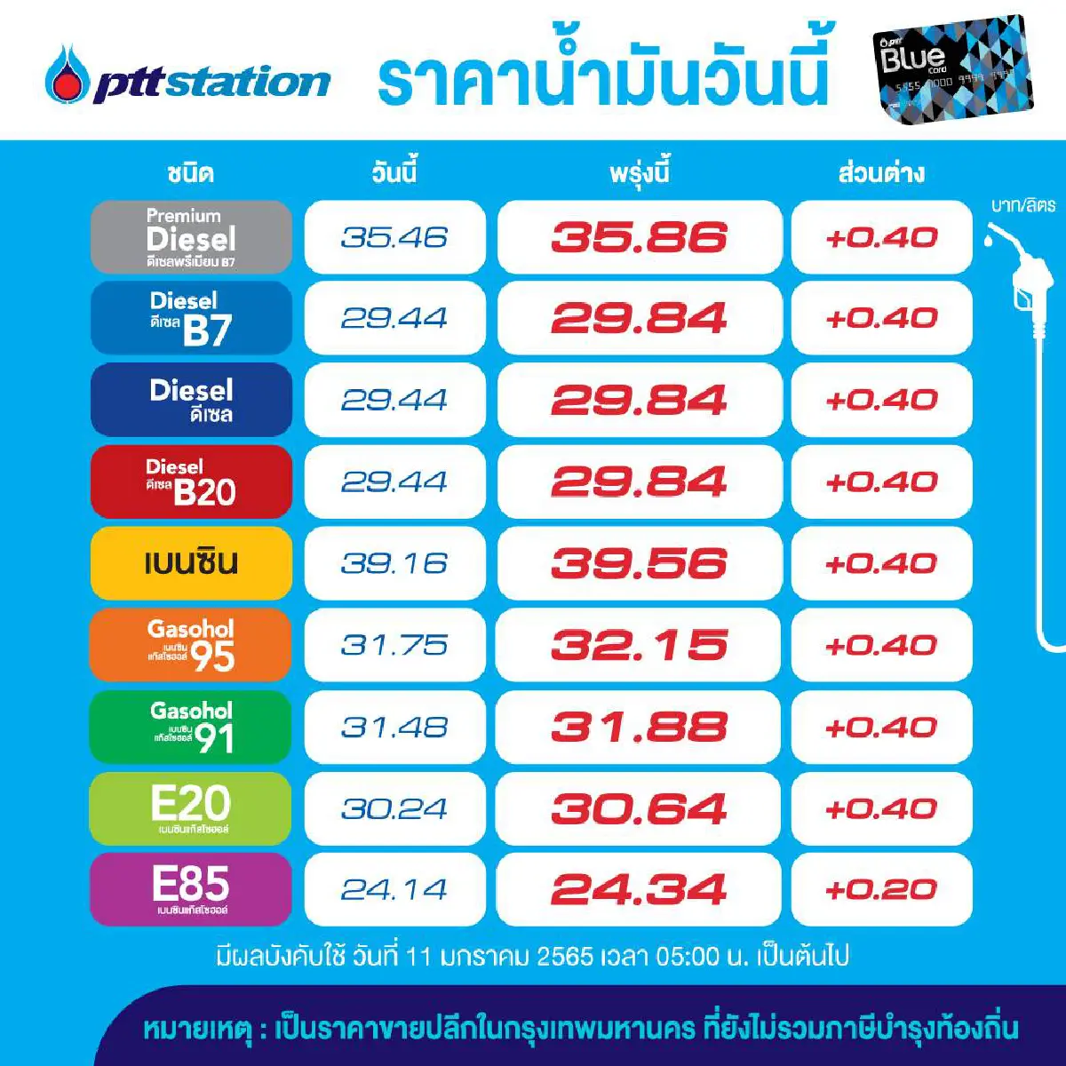 เติมเต็มถัง!!! พรุ่งนี้น้ำมันทุกชนิดปรับขึ้น 40 สต.