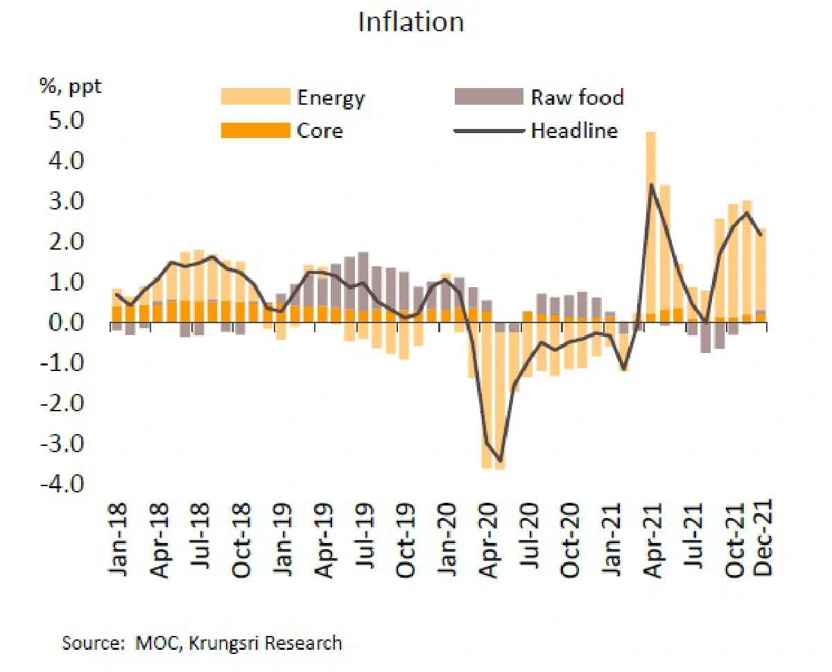วิจัยกรุงศรีชี้การระบาดของโอมิครอนอาจทำให้เศรษฐกิจไทยฟื้นช้า