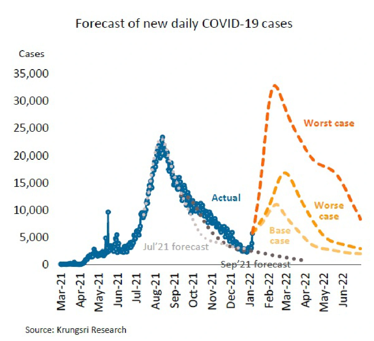 วิจัยกรุงศรีชี้การระบาดของโอมิครอนอาจทำให้เศรษฐกิจไทยฟื้นช้า