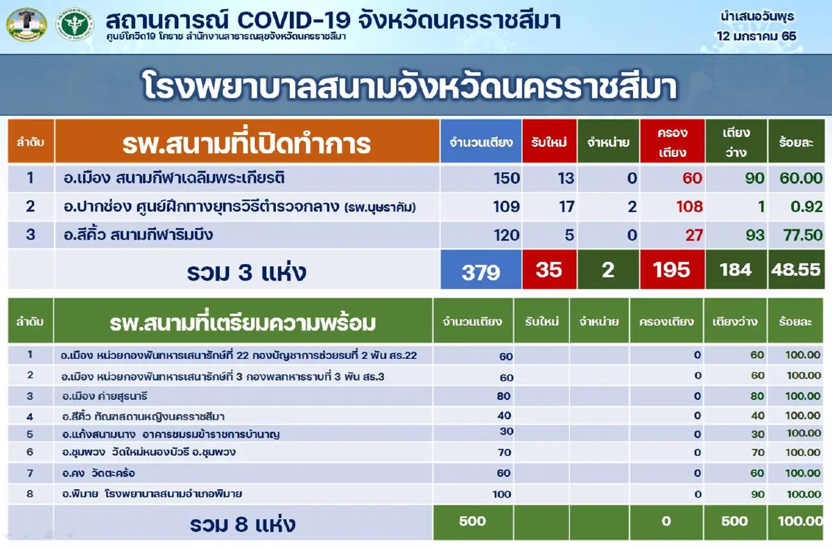 โคราชจับตา5คลัสเตอร์สังสรรค์ช่วงปีใหม่