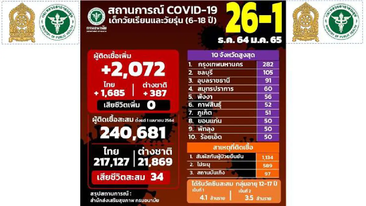 ศบค.แจงแผนฉีดวัคซีนเด็ก5-11 ปี ย้ำไฟเซอร์ผู้ใหญ่ใช้กับเด็กไม่ได้