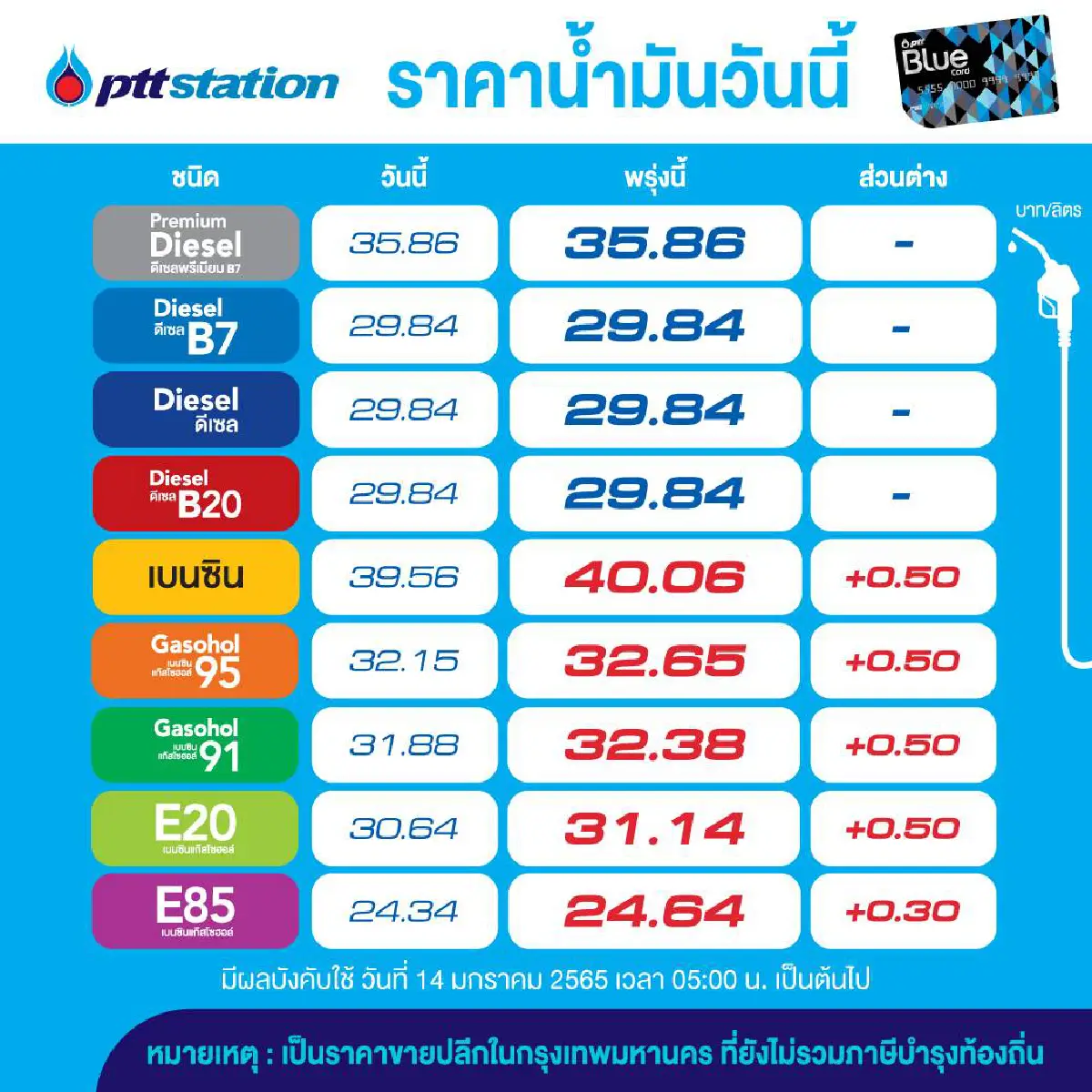 เลี้ยวเข้าปั๊มก่อนกลับ พรุ่งนี้เบนซิน-โซฮอล์ขึ้นราคาอีก 50 สต.ส่วนดีเซลคงเดิม